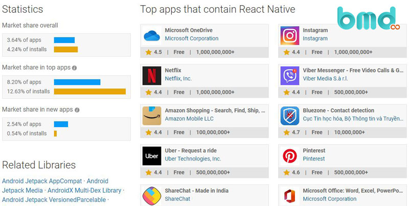 Thị phần của React Native