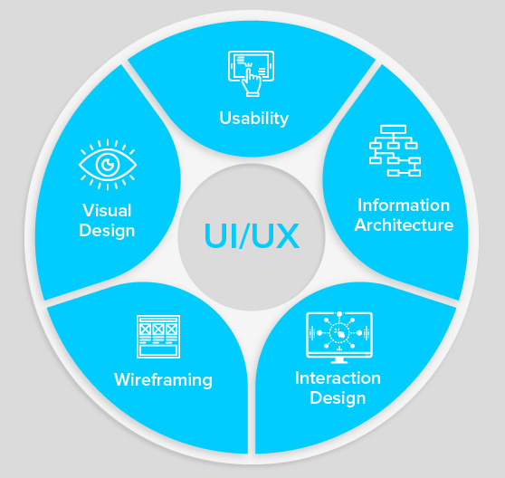 Các nguyên tắc thiết kế UI, UX là gì