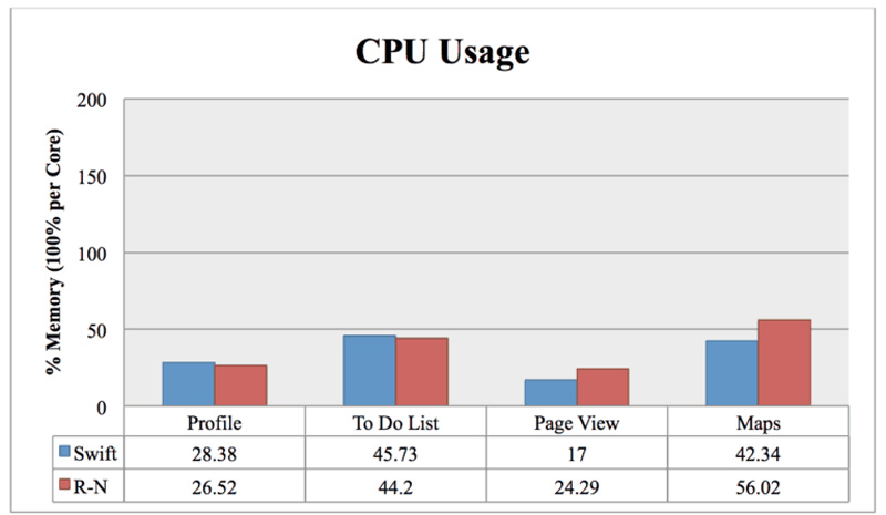 Hiệu suất sử dụng CPU Swift vs React Native