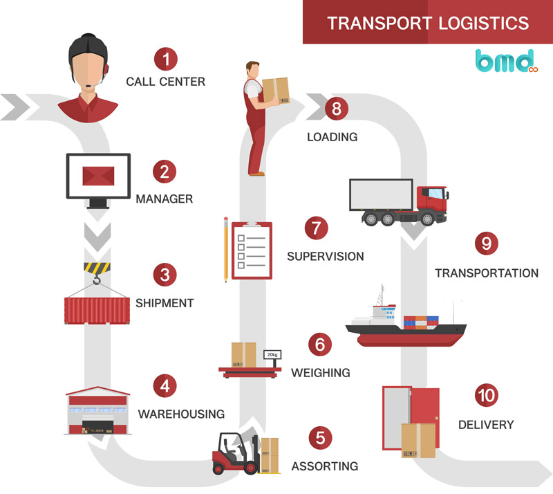 Quy trình logistics chuẩn