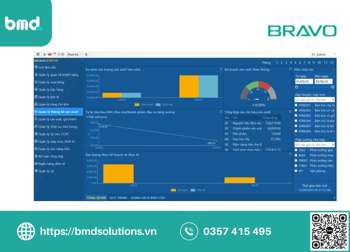 Phần mềm quản lý sản xuất ngành thực phẩm Bravo (Ảnh sưu tầm)