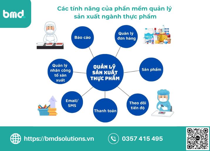 Các tính năng quan trọng của phần mềm quản lý sản xuất thực phẩm (Ảnh sưu tầm)