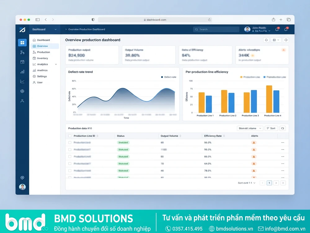 Màn hình dashboard tổng hợp hiển thị sản lượng, tỷ lệ lỗi và hiệu suất từng chuyền theo thời gian thực – dashboard báo cáo quản lý sản xuất