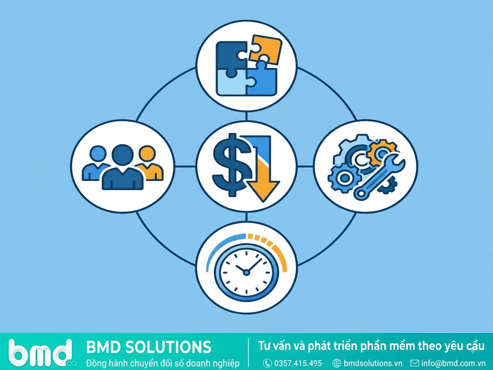Infographic icon các yếu tố ảnh hưởng chi phí: số module – chi phí lập trình phần mềm quản lý sản xuất theo yêu cầu