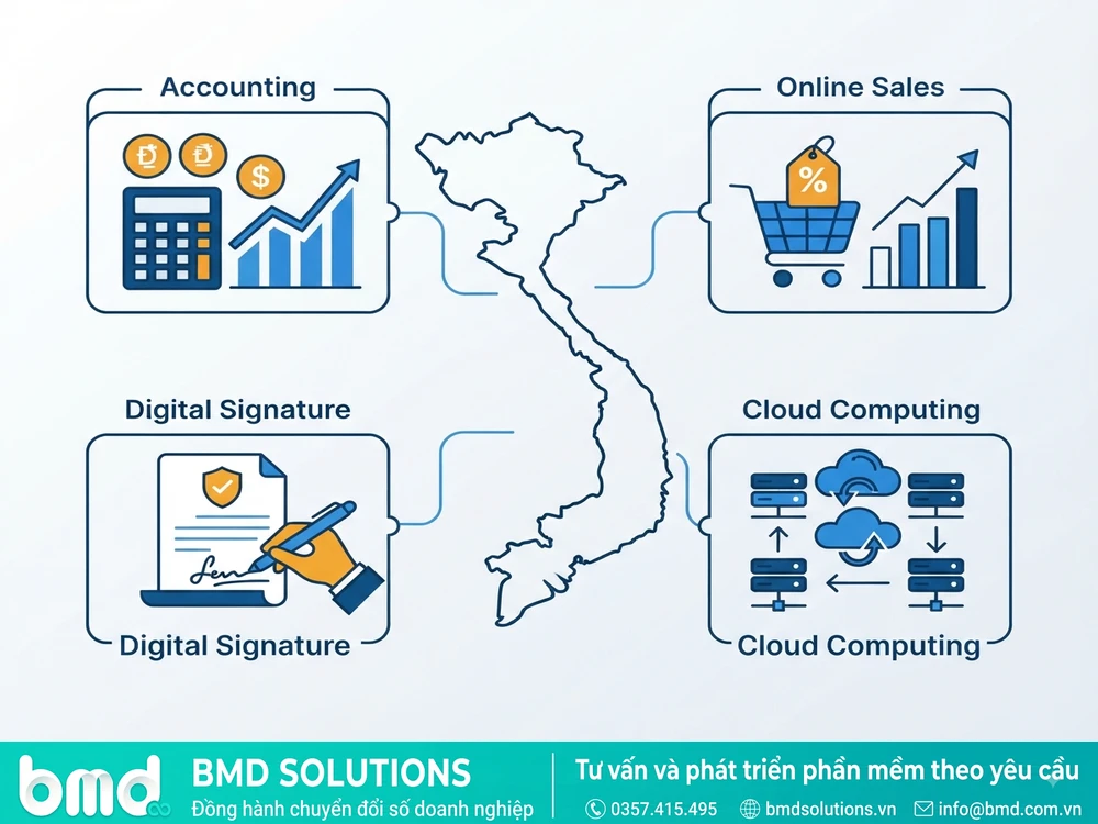Biểu tượng minh họa các nền tảng số hỗ trợ doanh nghiệp: kế toán, bán hàng, chữ ký số, điện toán đám mây – chuyển đổi số ngành sản xuất Việt Nam