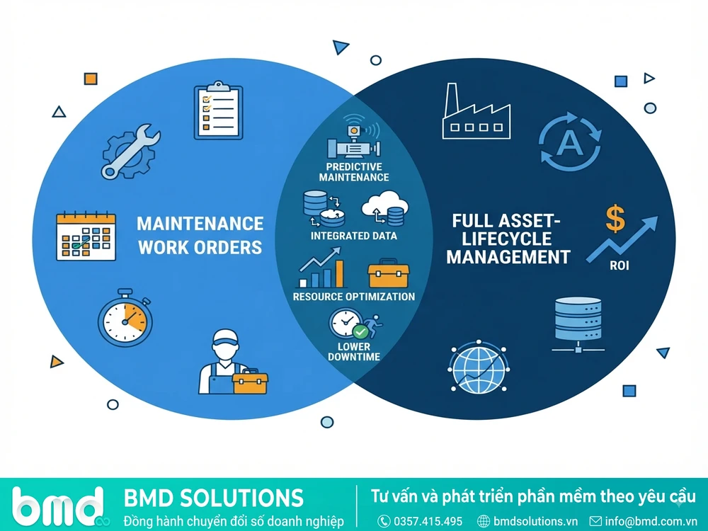 Sơ đồ Venn thể hiện phạm vi trùng lặp và khác biệt giữa 2 hệ thống – CMMS khác EAM như thế nào