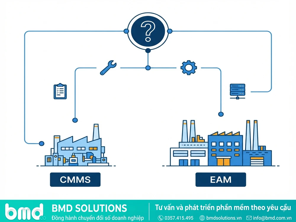 Sơ đồ quyết định theo quy mô nhà máy – CMMS khác EAM như thế nào