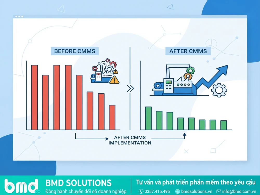 Biểu đồ trước/sau khi áp dụng CMMS: downtime giảm – hệ thống quản lý thiết bị nhà máy theo yêu cầu