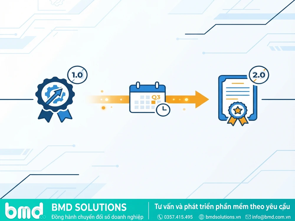 Sơ đồ dòng thời gian minh họa lộ trình chuyển đổi từ ISO 9001:2015 sang ISO 9001:2026 – ISO 9001 là gì phần mềm quản lý sản xuất