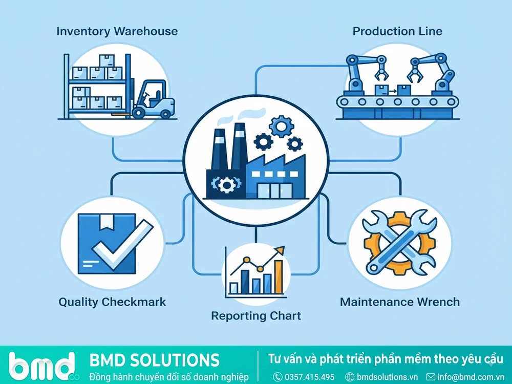 Infographic sơ đồ các module phần mềm: kho – lập trình phần mềm quản lý sản xuất theo yêu cầu
