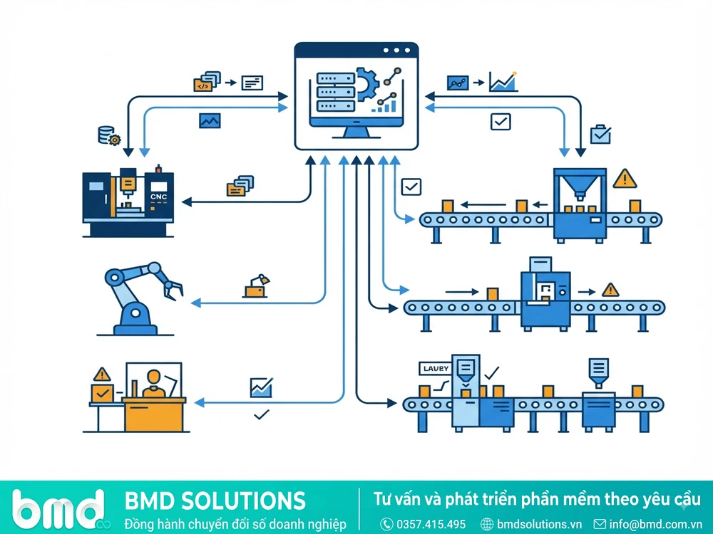 Infographic MES kết nối trực tiếp với máy móc trên sàn sản xuất – MES là gì khác ERP sản xuất như thế nào