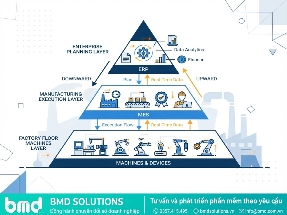 Sơ đồ kim tự tháp phân lớp: ERP hoạch định - MES thực thi - sàn sản xuất – MES là gì khác ERP sản xuất như thế nào