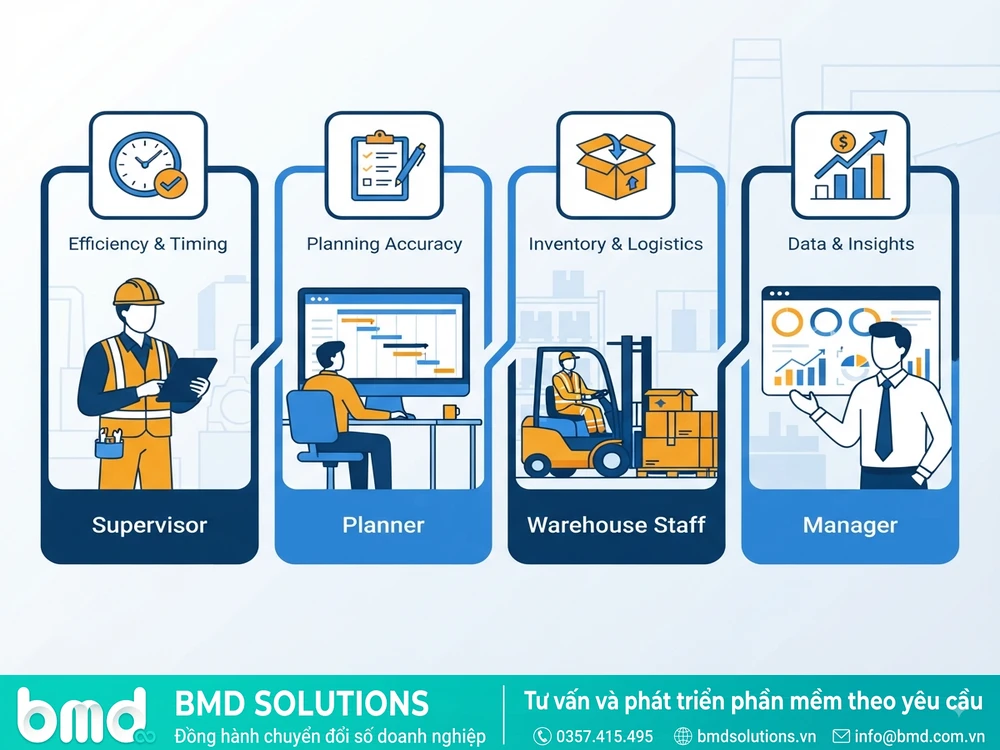Biểu đồ minh họa lợi ích phần mềm lập kế hoạch sản xuất theo 4 góc nhìn: quản đốc, kế hoạch, kho, ban lãnh đạo – phần mềm lập kế hoạch sản xuất cho nhà máy