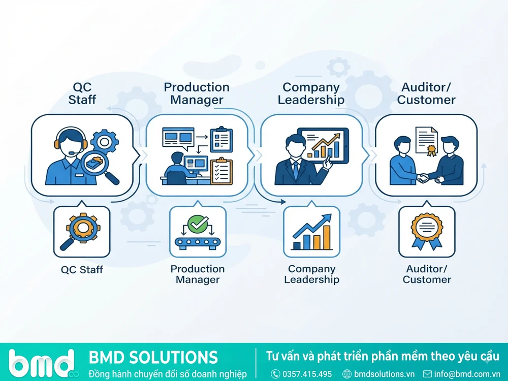 Minh họa lợi ích phần mềm quản lý chất lượng theo 4 góc nhìn: QC, quản lý sản xuất, ban lãnh đạo, khách hàng/audit – phần mềm quản lý chất lượng sản xuất