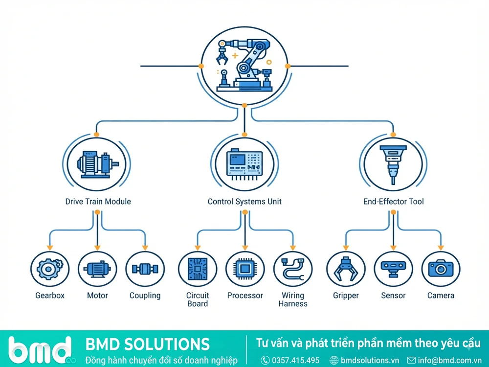 Sơ đồ cây cấu trúc BOM: sản phẩm - cụm lắp ráp - linh kiện – phần mềm quản lý định mức nguyên vật liệu BOM
