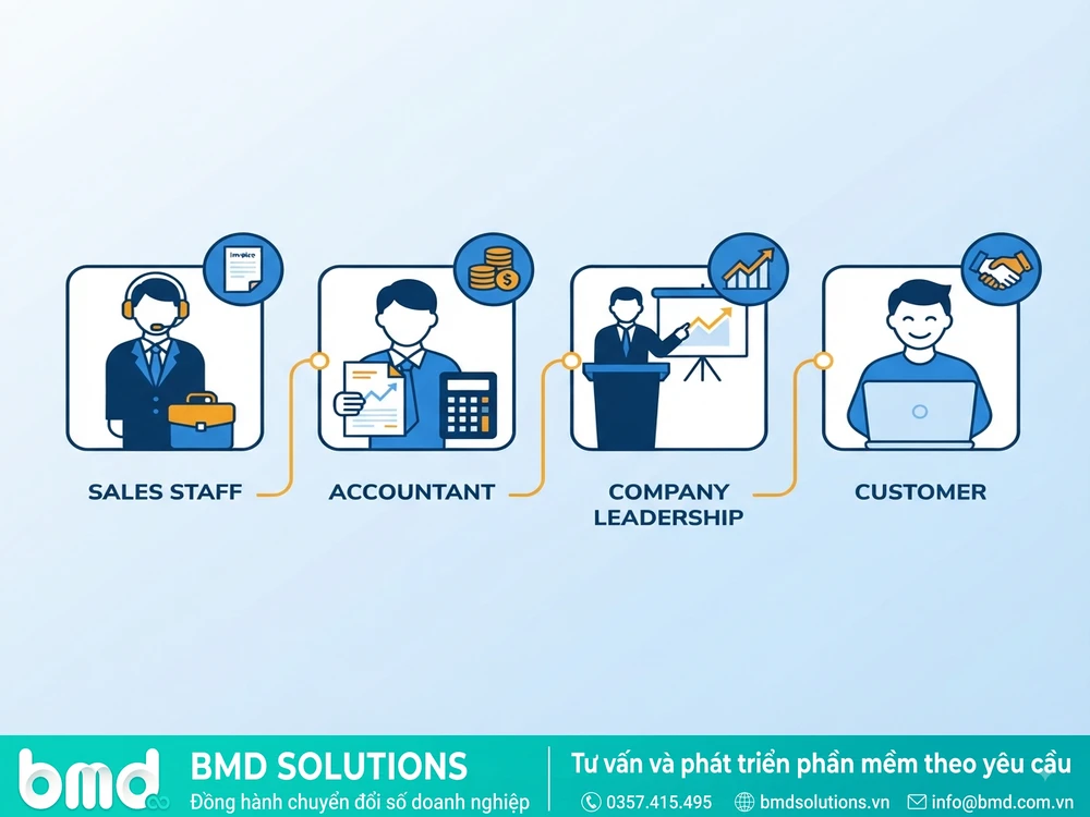 Minh họa lợi ích phần mềm quản lý đơn hàng công nợ theo 4 góc nhìn: kinh doanh, kế toán, ban lãnh đạo, khách hàng – phần mềm quản lý đơn hàng công nợ nhà máy