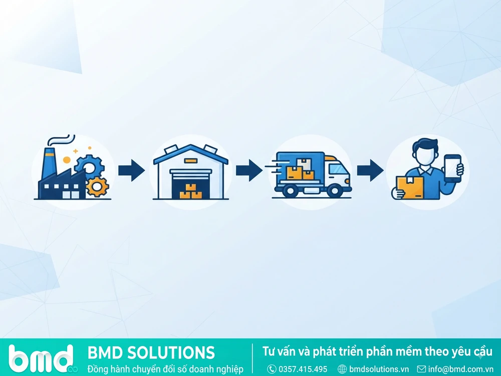 Sơ đồ kết nối nhà máy - kho - vận chuyển - khách hàng – phần mềm quản lý giao hàng, vận chuyển logistics cho doanh nghiệp