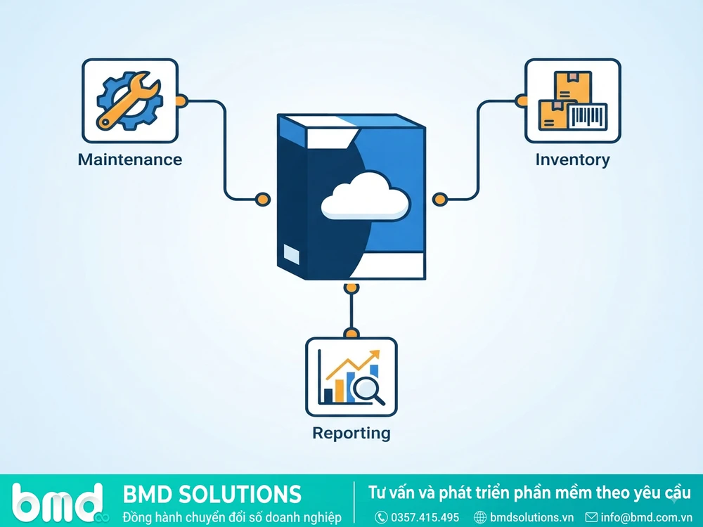 Icon hộp sản phẩm phần mềm SaaS với các module đi kèm – phần mềm quản lý thiết bị nhà máy