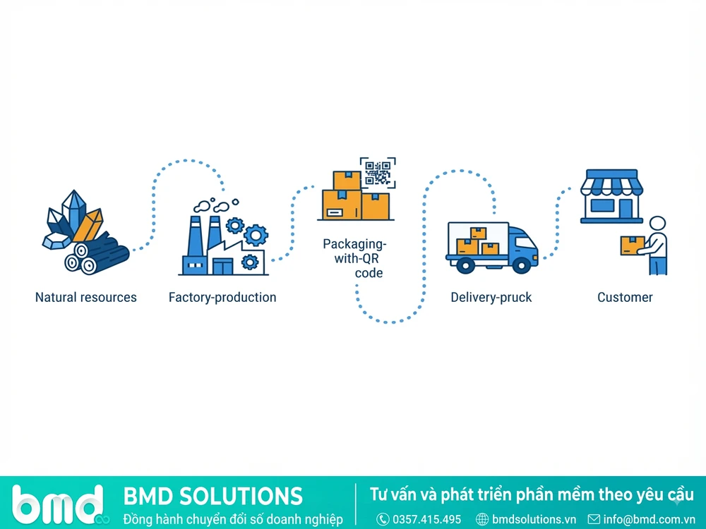 Sơ đồ hành trình sản phẩm từ nguyên liệu đến khách hàng gắn mã QR – phần mềm truy xuất nguồn gốc sản xuất