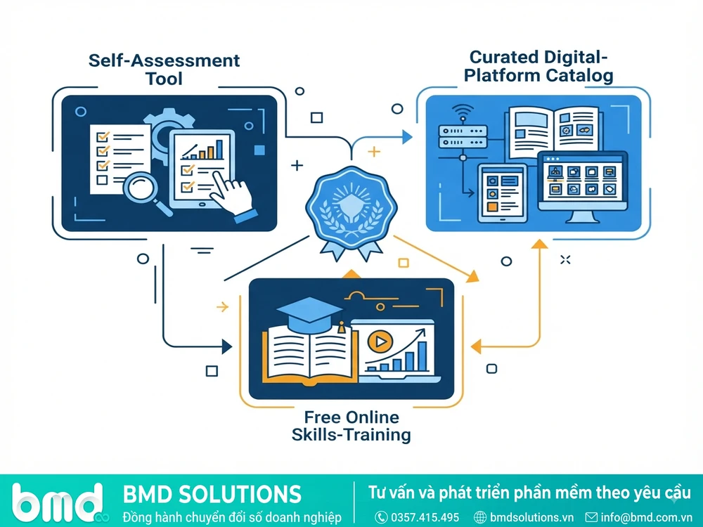 Biểu tượng minh họa các nhóm hỗ trợ của chương trình SMEdx: tự đánh giá, nền tảng số, đào tạo kỹ năng số – SMEdx là gì