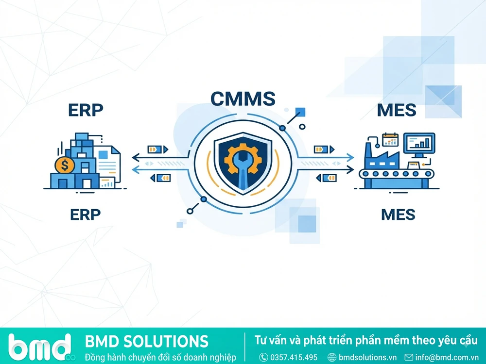 Sơ đồ CMMS kết nối tích hợp với hệ thống ERP/MES khác – tiêu chí chọn phần mềm CMMS phù hợp cho nhà máy