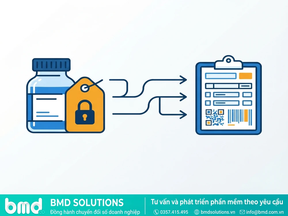 Sơ đồ minh họa khóa giá bán cố định và truy vết lô thuốc theo hạn sử dụng – phần mềm dms ngành dược phẩm