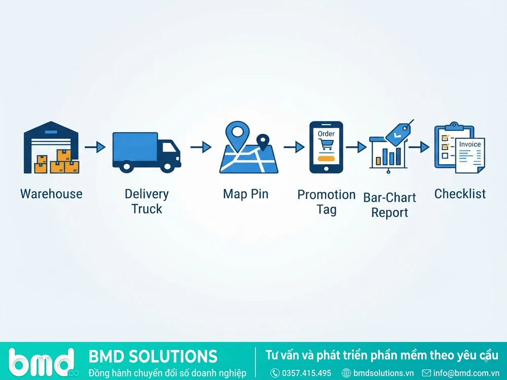 Sơ đồ minh họa quy trình vận hành phân phối 7 bước khi có phần mềm DMS – phần mềm dms quản lý phân phối