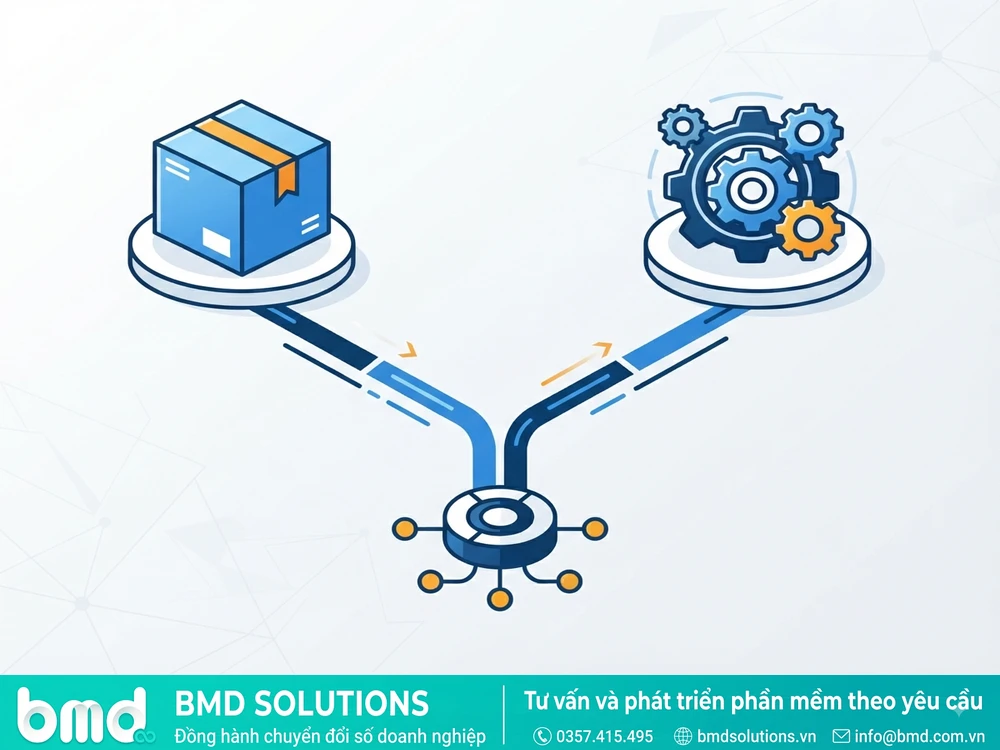 Sơ đồ minh họa so sánh giữa DMS có sẵn và DMS lập trình theo yêu cầu – phần mềm dms quản lý phân phối