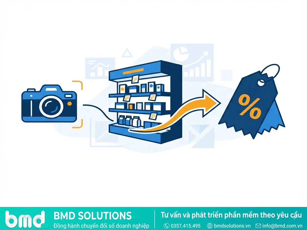 Sơ đồ minh họa xác minh trưng bày bằng ảnh chụp và áp dụng khuyến mãi tự động – phần mềm quản lý khuyến mãi trưng bày điểm bán